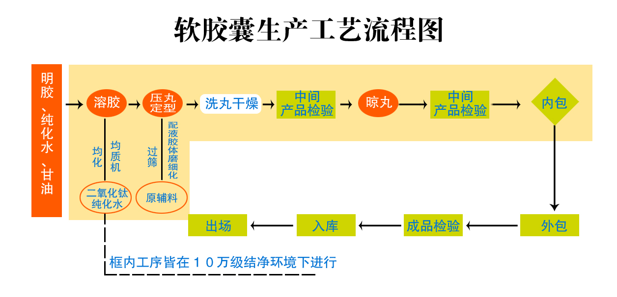 軟膠囊生產(chǎn)工藝流程圖副本.jpg